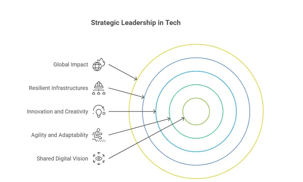 STRATEGIC-LEADERSHIP-IN-TECH