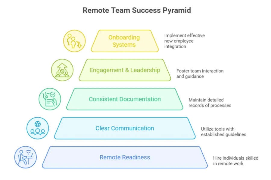 Remote Teams success pyramid