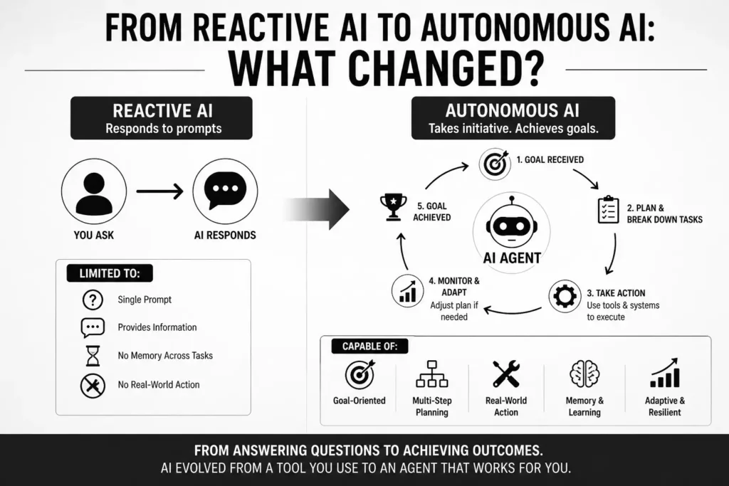 From Reactive AI to Autonomous AI: What Changed?